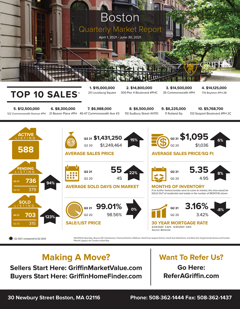 Real Estate Market Update | Boston | 2021 2nd Quarter vs 2020 2nd Quarter